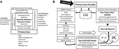 Primary Care Implementation of Genomic Population Health Screening Using a Large Gene Sequencing Panel